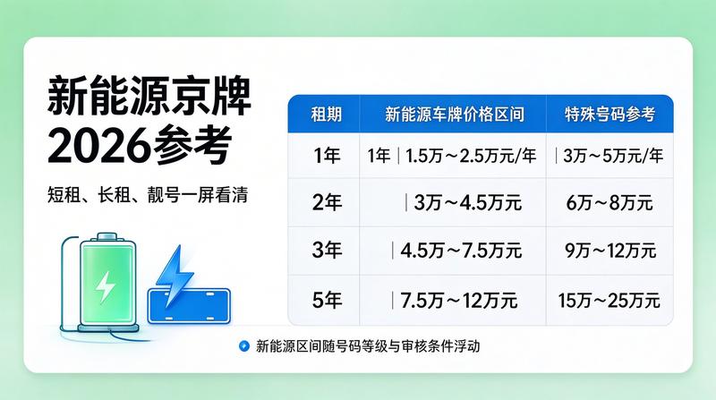 京牌租赁市场数据报告
